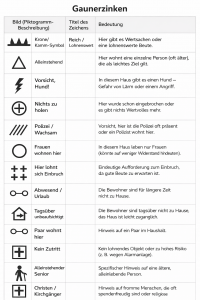 Die Grafik zeigt eine Tabelle mit der Überschrift „Gaunerzinken“. Die Tabelle besteht aus drei Spalten: links ein schwarzes Piktogramm, in der Mitte der Titel des Zeichens und rechts dessen Bedeutung.